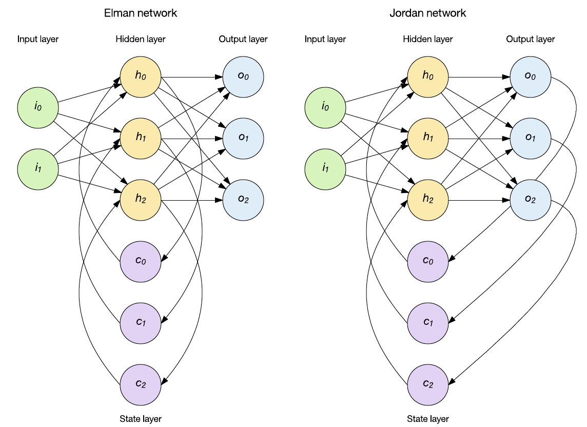 Recurrent neural networks. Нейронная сеть Джордана. Рекуррентные нейронные сети. Сеть Элмана. Рекуррентная сеть Элмана.